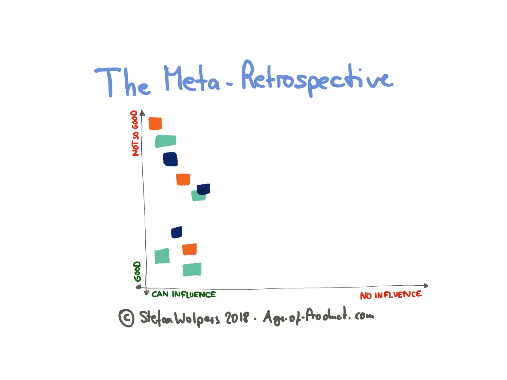 Meta-Retrospektive (3): Zweite Achse — Berlin Product People GmbH